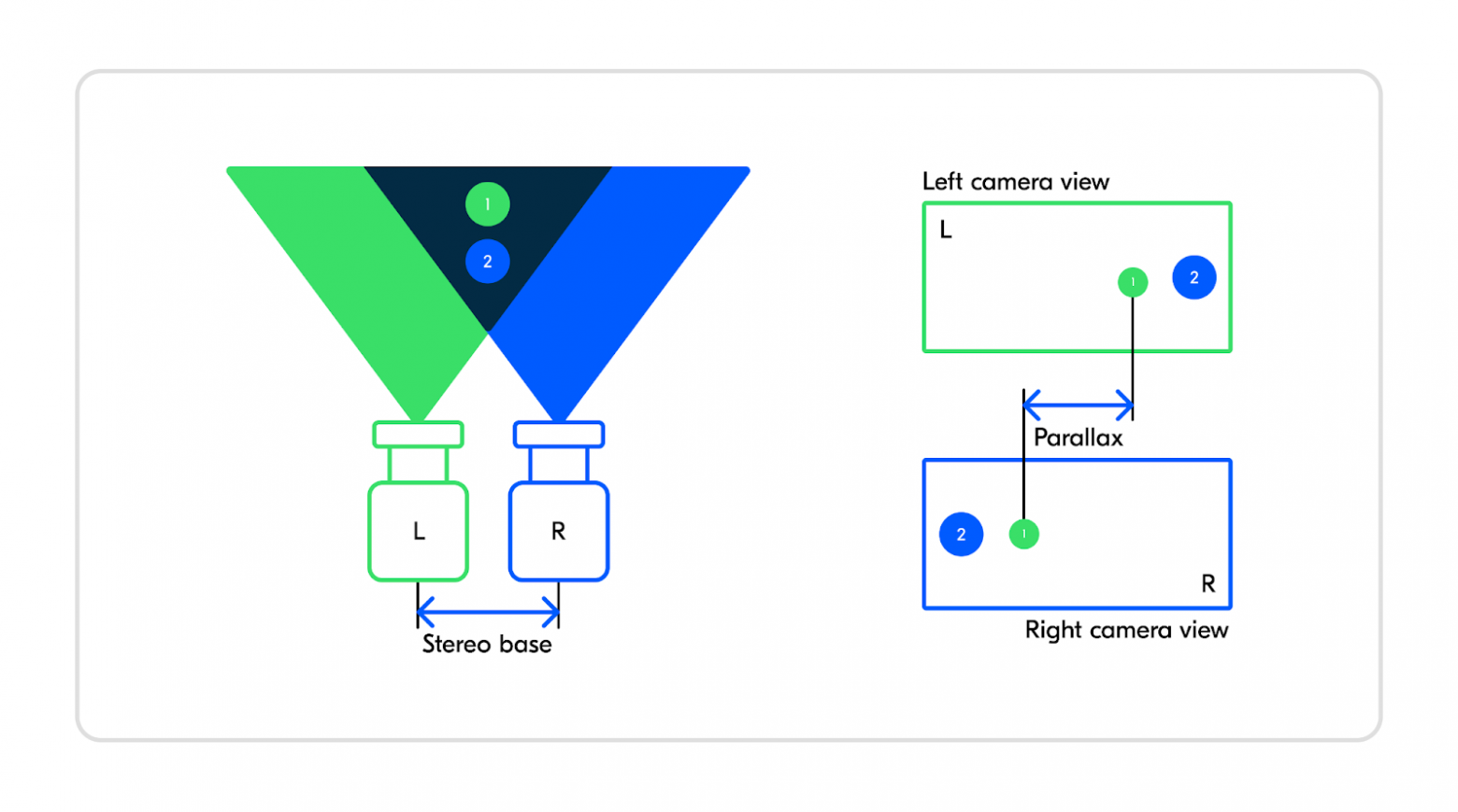 Принцип работы стереозрения. Объекты 1 и 2 расположены на разном расстоянии от стереопары и поэтому имеют разное смещение на левом и правом изображениях.