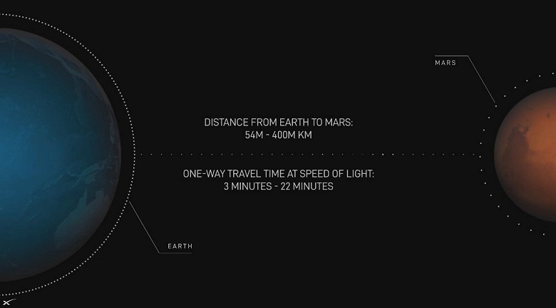 Сообщения с Марса на Землю будут доставляться с задержкой от 3 до 22 минут: связь обеспечит Starlink