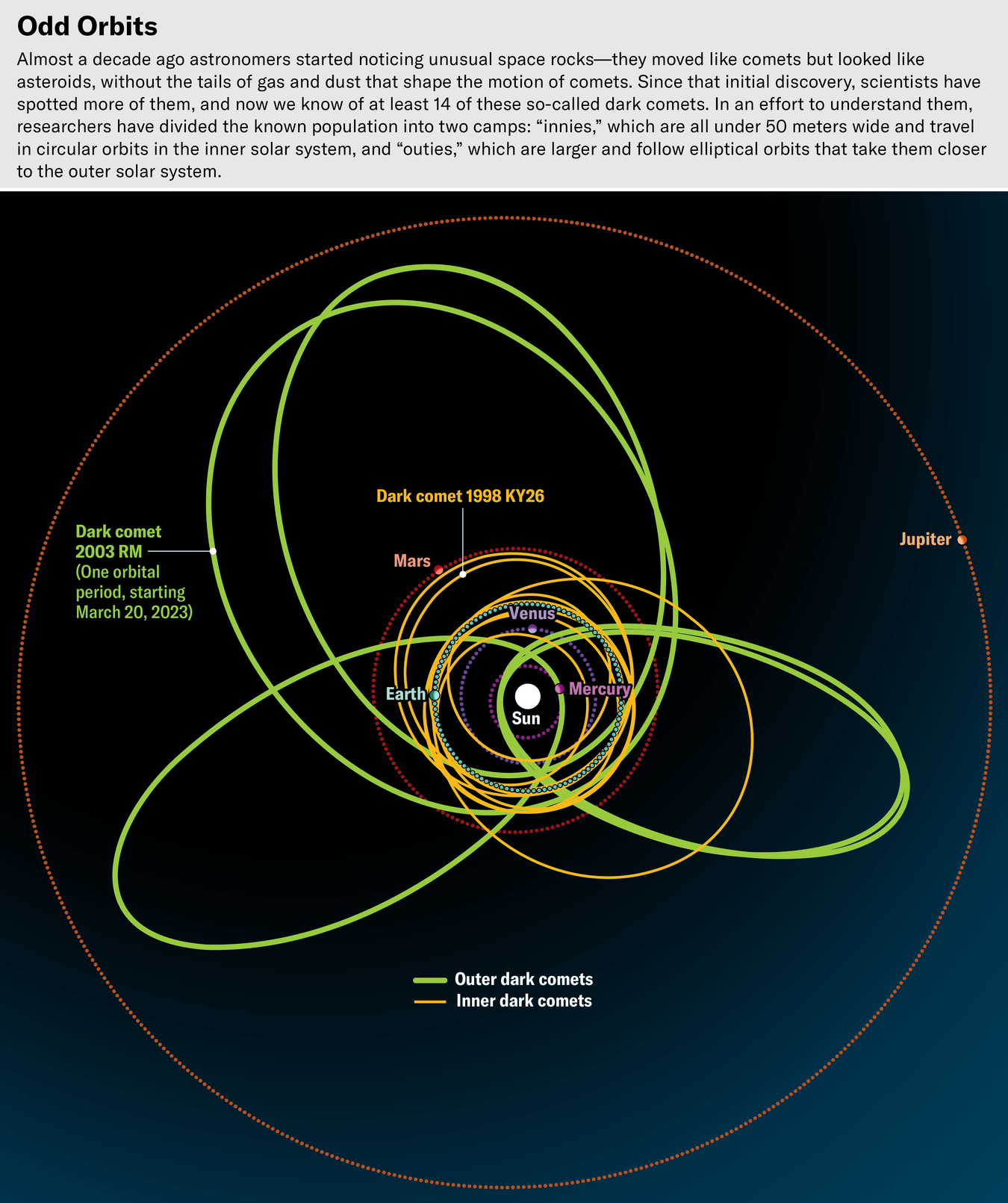 Почти десять лет назад астрономы начали замечать необычные космические булыжники – они двигались как кометы, но выглядели, как астероиды, и у них не было хвостов из газа или пыли, характеризующих движение комет. С момента первого открытия их обнаружили достаточно много, и теперь нам известно как минимум 14 таких объектов, которые окрестили тёмными кометами. Чтобы разобраться в этом, астрономы разделили эту группировку на две части – инсайдеры, размером до 50 метров и движущиеся по круговым орбитам, и аутсайдеры – более крупные объекты, движущиеся по эллиптическим орбитам, в результате чего они подлетают ближе к границам Солнечной системы 