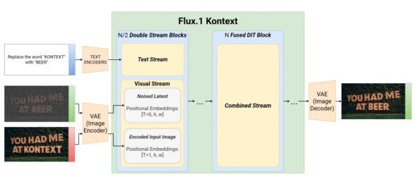 Black Forest Labs представила Flux Kontext: ИИ-редактирование изображений на новом уровне