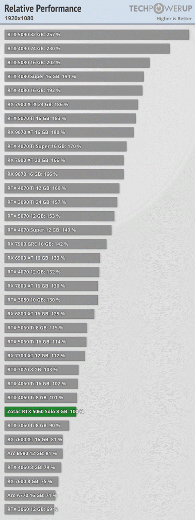 Поведение Nvidia становится ещё менее понятным. Большой тест GeForce RTX 5060 показывает, что в рамках линейки RTX 50 это очень неплохой продукт