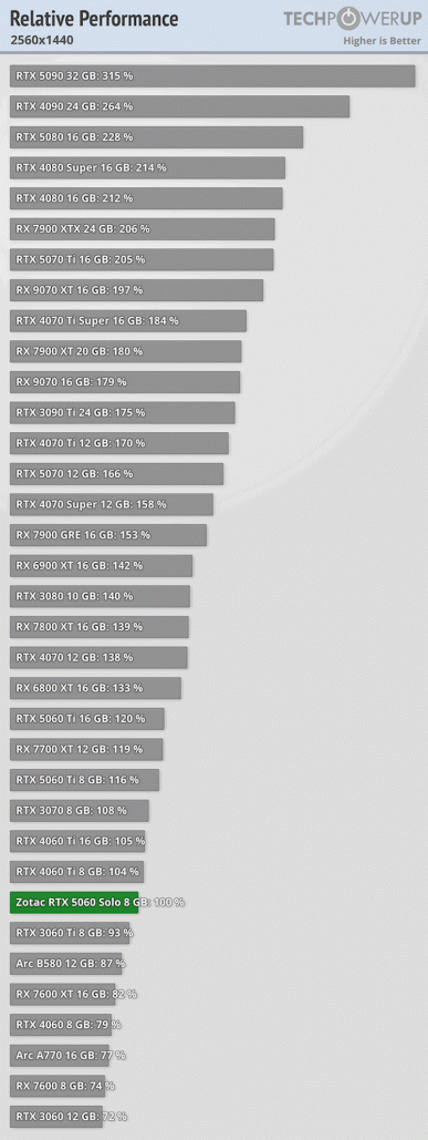 Поведение Nvidia становится ещё менее понятным. Большой тест GeForce RTX 5060 показывает, что в рамках линейки RTX 50 это очень неплохой продукт