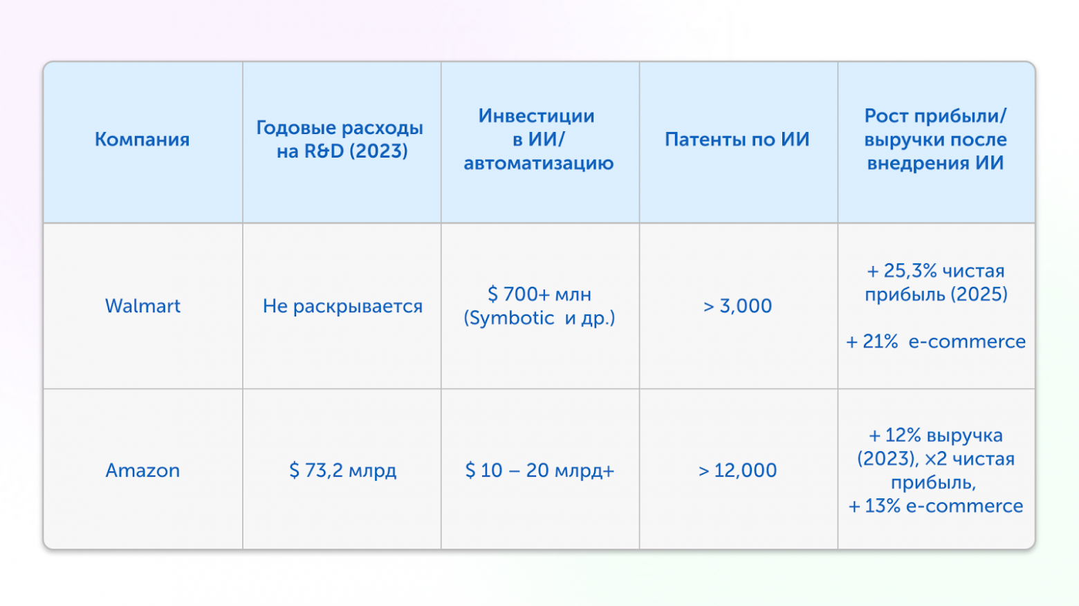 Разобрал, как Walmart и Amazon зарабатывают миллиарды на ИИ — и что с этим делать нам - 8 Разобрал, как Walmart и Amazon зарабатывают миллиарды на ИИ — и что с этим делать нам - 8
