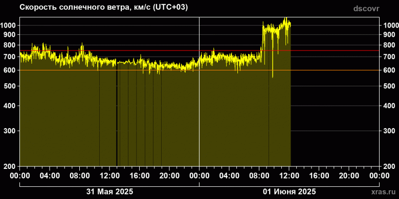 3,5 миллиона градусов Цельсия на скорости 1061 км/с движутся в сторону Земли. Зафиксированы рекордные показатели солнечного ветра