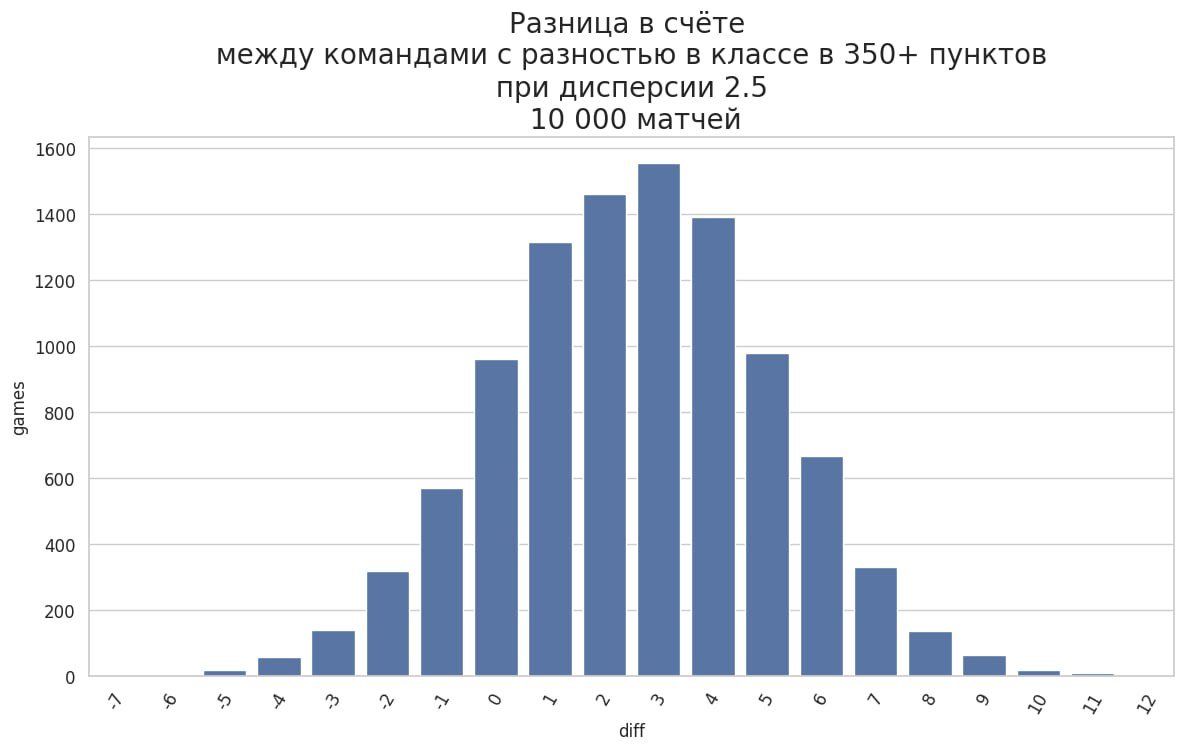 Пример работы функции. Встреча команд с разбросом в силе примерно равным командам Манчестер Сити и Брентфорд. В среднем, конечно, одна сильнее другой. Правая часть графика - больше повезло фаворитам, левая - андердогам.