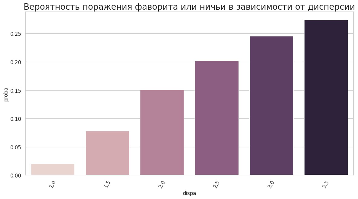 И прямое следствие прошлого графика. Если вы не фаворит, то вам надо пытаться максимально бустить дисперсию