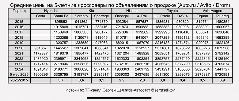Как подорожали популярные в России кроссоверы за 10 лет? Volkswagen Touareg — почти в 4 раза, Hyundai Santa Fe — в 3,7 раза, Toyota RAV4 — в 3,5 раза