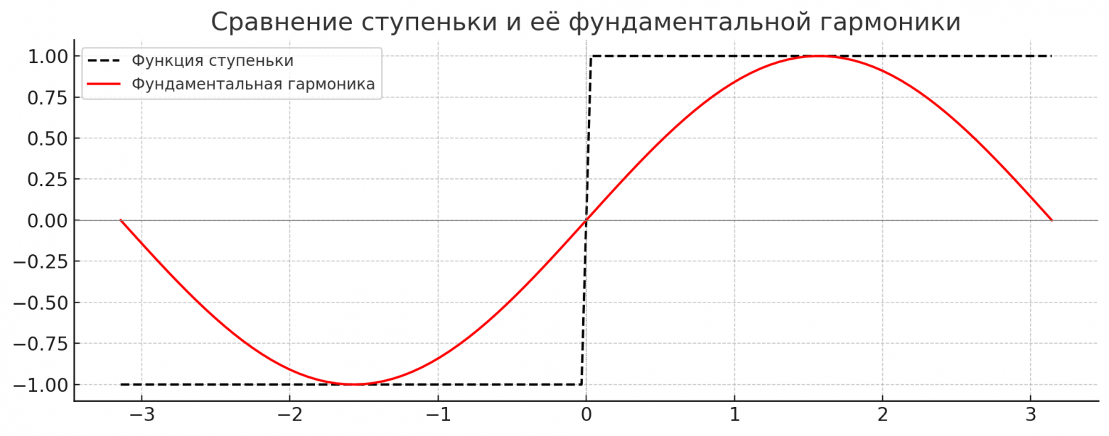 Нейросети без градиентов: спектральное моделирование и построение решений - 133