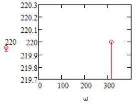 Амплитудный спектр напряжения в электрической розетке 220В 50Гц :)