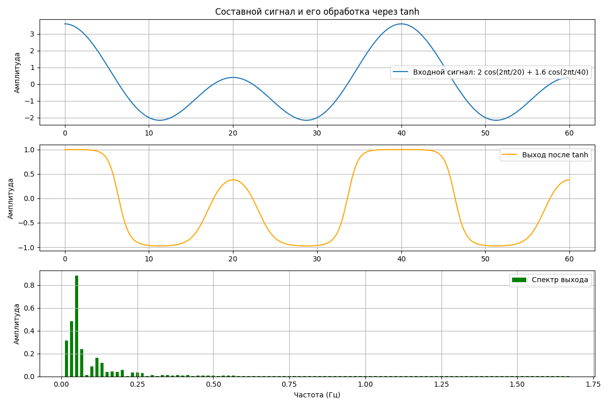 Нейросети без градиентов: спектральное моделирование и построение решений - 62