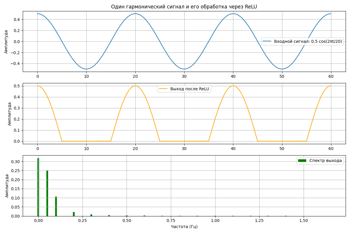 Нейросети без градиентов: спектральное моделирование и построение решений - 63