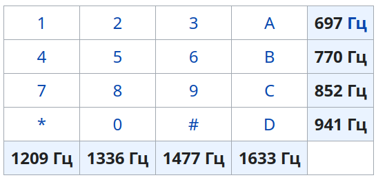 Рис. 10. Частоты DTMF. Источник: https://ru.wikipedia.org/wiki/DTMF