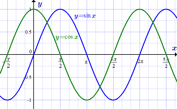 Рис. 4. Графики функций y=sin(x) и y=cos(x). Источник https://1cov-edu.ru/mat_analiz/funktsii/sinus/