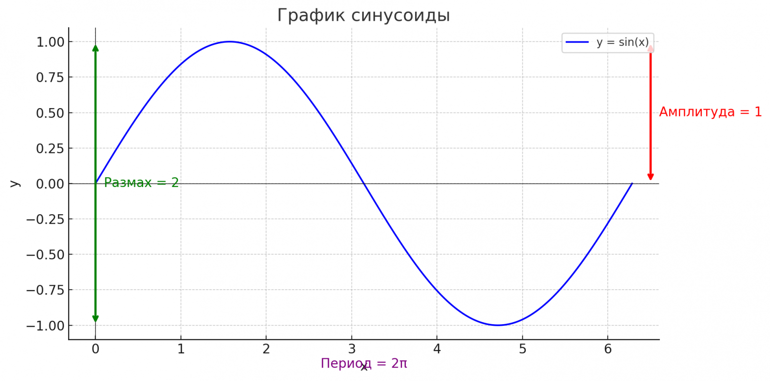 Рис. 5. Синусоида с амплитудой=1 и размахом=2 (размах равен двойной амплитуде) и начальной фазой 0..