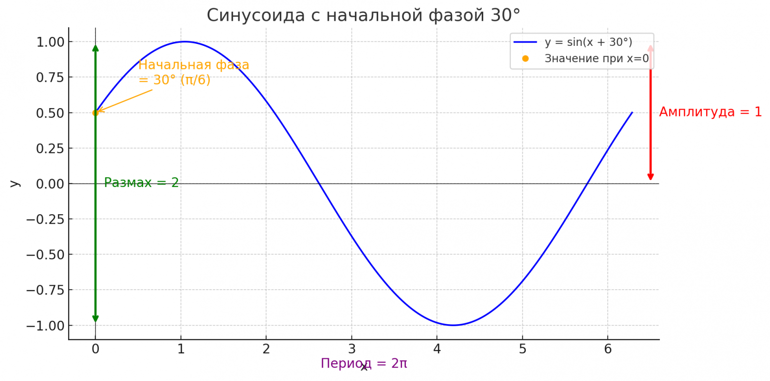 Рис. 6. Синусоида с амплитудой=1 и размахом=2 (размах равен двойной амплитуде) и начальной фазой 30 градусов (кривая сдвинута влево на ).