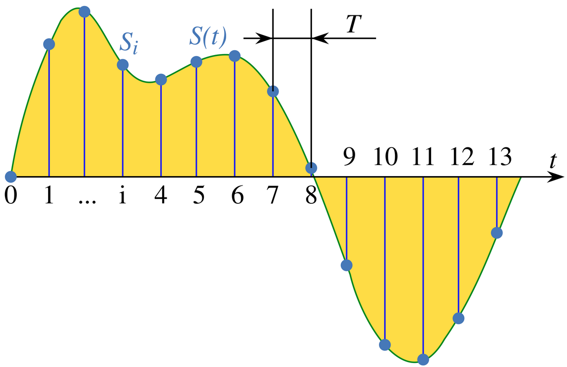 Рис. 7. Отсчёты и сэмплы. Источник https://en.wikipedia.org/wiki/Sampling_(signal_processing)