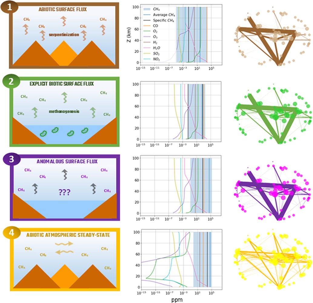  Концептуальные представления, профили обилия и сетевые визуализации для каждой категории модели атмосферы архейской Земли, использованной в данном исследовании 