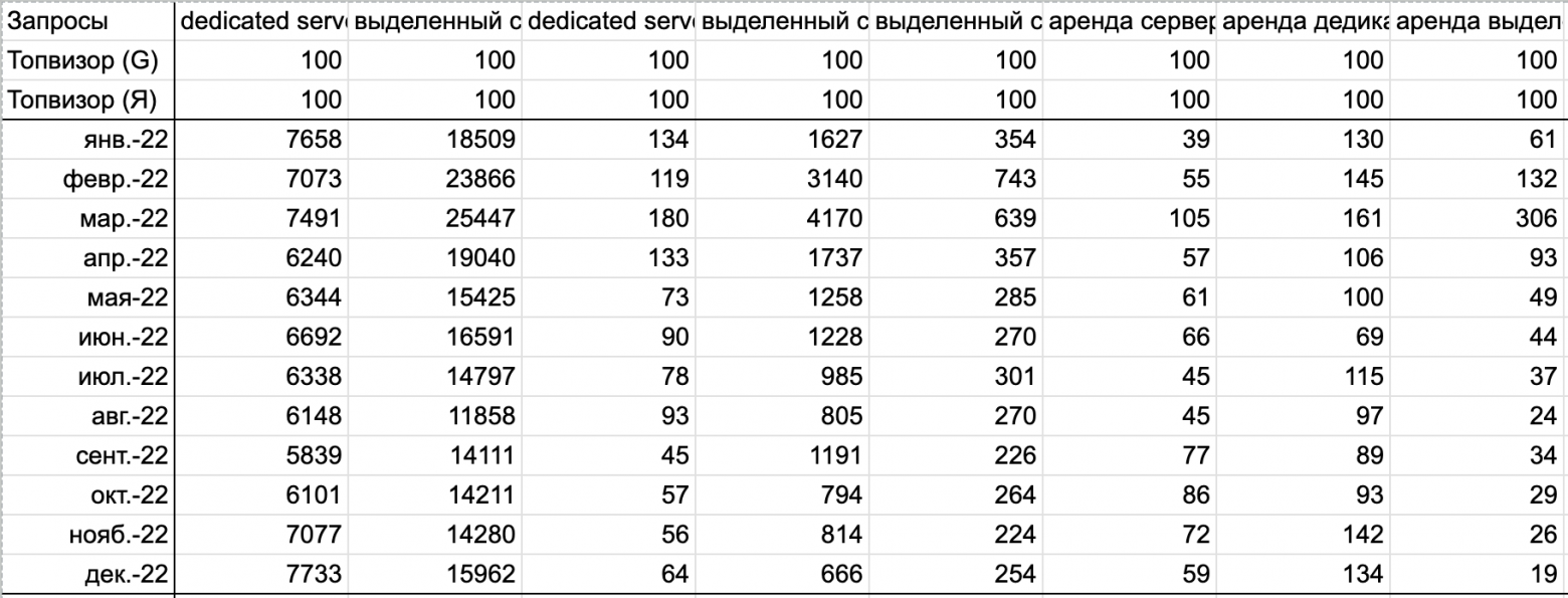 Как измерить сезонность в SEO: пошаговая инструкция - 10