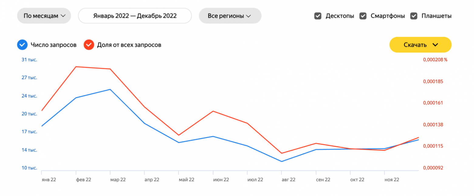 Как измерить сезонность в SEO: пошаговая инструкция - 11