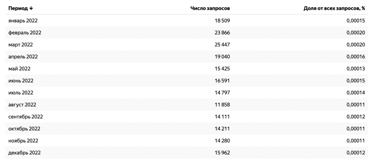 Как измерить сезонность в SEO: пошаговая инструкция - 12