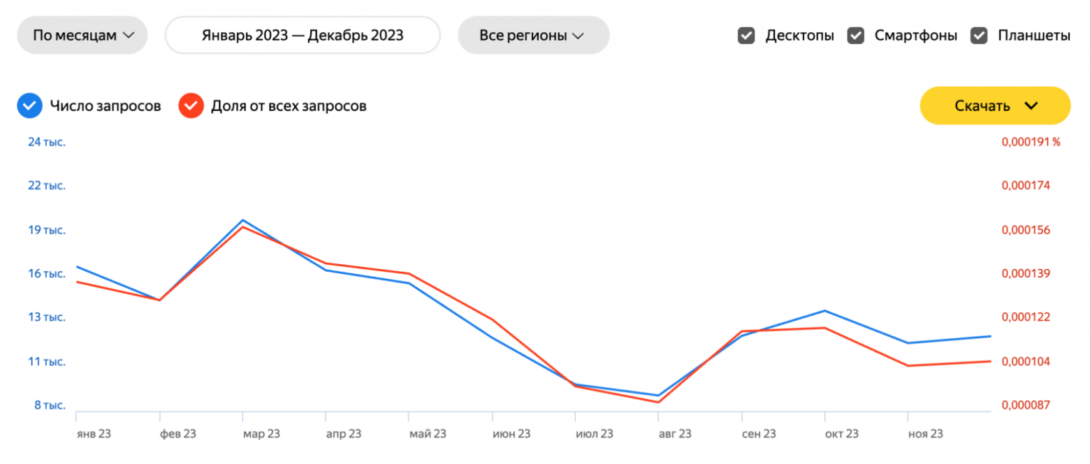 Как измерить сезонность в SEO: пошаговая инструкция - 13