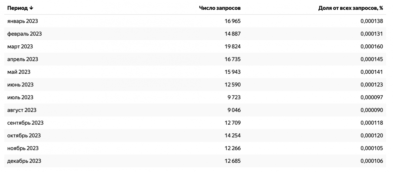 Как измерить сезонность в SEO: пошаговая инструкция - 14