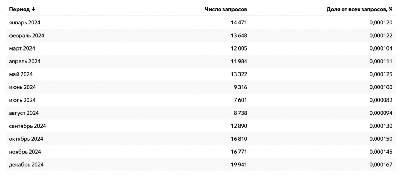 Как измерить сезонность в SEO: пошаговая инструкция - 16