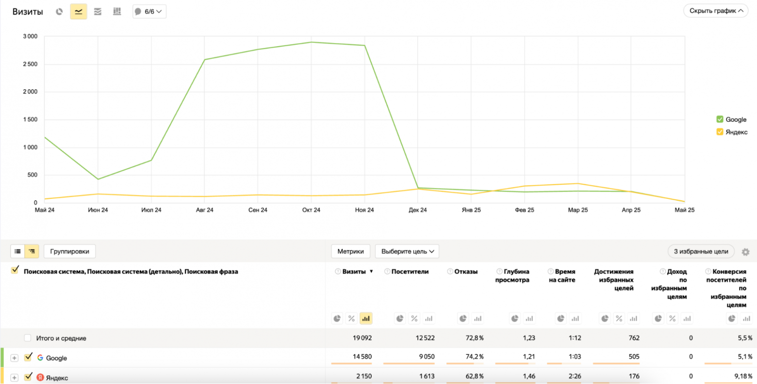 Как измерить сезонность в SEO: пошаговая инструкция - 8