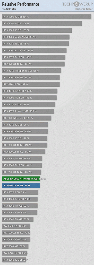 Вот это настоящий подарок экономным геймерам от AMD. Radeon RX 9060 XT с 16 ГБ памяти за 350 долларов почти идентична RTX 5060 Ti 16GB за 430 долларов - 2 Вот это настоящий подарок экономным геймерам от AMD. Radeon RX 9060 XT с 16 ГБ памяти за 350 долларов почти идентична RTX 5060 Ti 16GB за 430 долларов