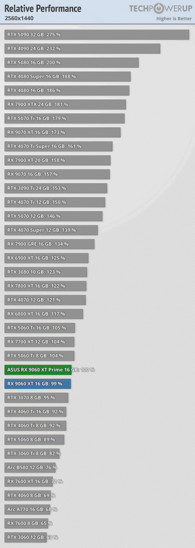 Вот это настоящий подарок экономным геймерам от AMD. Radeon RX 9060 XT с 16 ГБ памяти за 350 долларов почти идентична RTX 5060 Ti 16GB за 430 долларов - 3 Вот это настоящий подарок экономным геймерам от AMD. Radeon RX 9060 XT с 16 ГБ памяти за 350 долларов почти идентична RTX 5060 Ti 16GB за 430 долларов