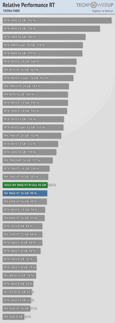 Вот это настоящий подарок экономным геймерам от AMD. Radeon RX 9060 XT с 16 ГБ памяти за 350 долларов почти идентична RTX 5060 Ti 16GB за 430 долларов - 4 Вот это настоящий подарок экономным геймерам от AMD. Radeon RX 9060 XT с 16 ГБ памяти за 350 долларов почти идентична RTX 5060 Ti 16GB за 430 долларов