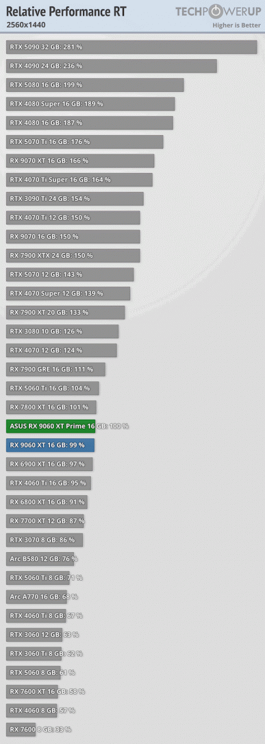 Вот это настоящий подарок экономным геймерам от AMD. Radeon RX 9060 XT с 16 ГБ памяти за 350 долларов почти идентична RTX 5060 Ti 16GB за 430 долларов - 5 Вот это настоящий подарок экономным геймерам от AMD. Radeon RX 9060 XT с 16 ГБ памяти за 350 долларов почти идентична RTX 5060 Ti 16GB за 430 долларов