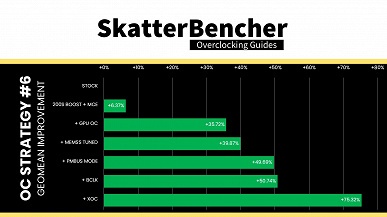 Впервые в истории GPU удалось разогнать до частоты 4250 МГц, причём это был iGPU процессора Intel - 3 Впервые в истории GPU удалось разогнать до частоты 4250 МГц, причём это был iGPU процессора Intel