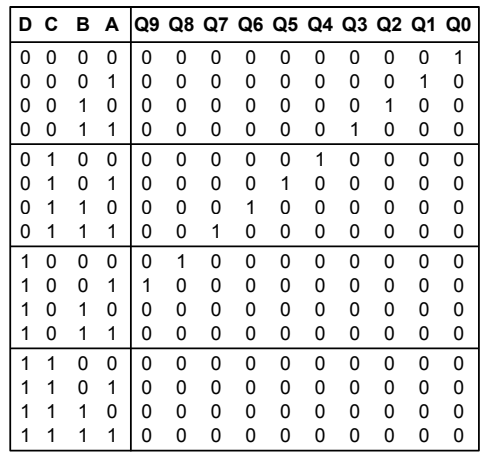Подавая на вход двоичное представление цифр от 0 до 9 — ‭«выбираем‭» соответствующий выход, а от A до F — ‭«отключаем‭» их все