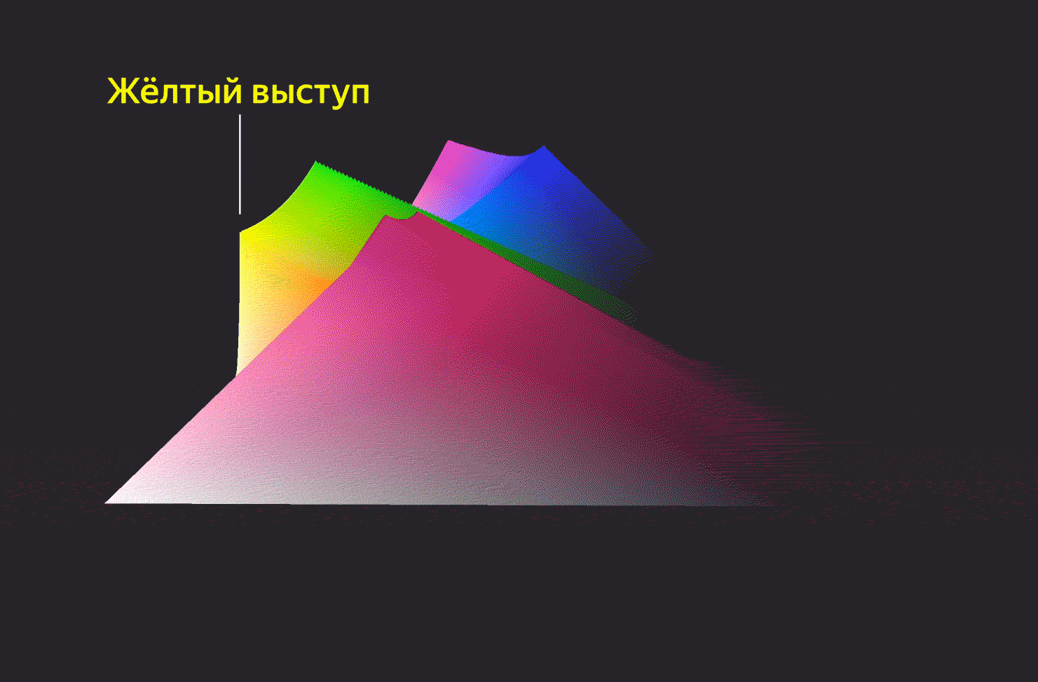 Другие оттенки могут быть ещё интенсивнее (выше), но их пики темнее (дальше от белого цвета). Источник: oklch.com