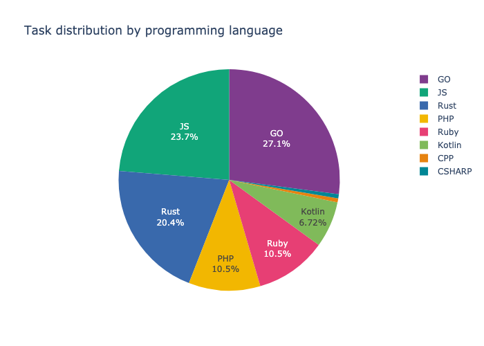 Benchmark — разрушитель LLM'ок, или Как мы собрали свой мультиязычный SWE-Bench - 4