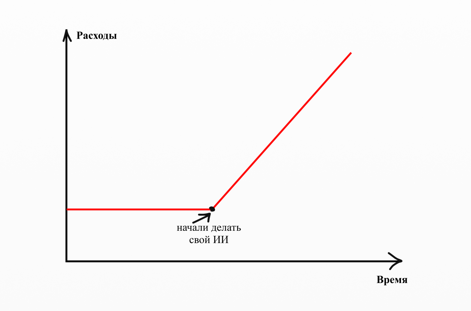 Расходы на разработку ИИ растут на 30-50% ежегодно