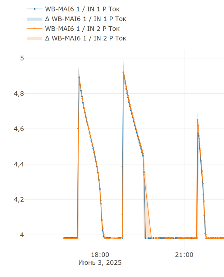 График измерения тока с двух датчиков давления