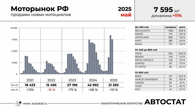 Российский авторынок падает, а рынок мотоциклов растет. Лидеры среди «полноценных» мотоциклов — BMW и Harley-Davidson - 2 Российский авторынок падает, а рынок мотоциклов растет. Лидеры среди «полноценных» мотоциклов — BMW и Harley-Davidson