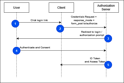 Implicit flow.drawio.png
