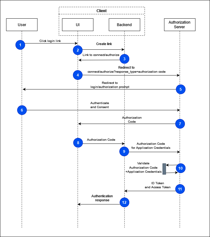 Authorization code flow.drawio.png