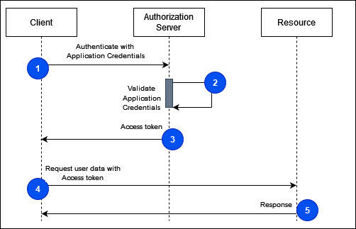 Client Credentials flow.drawio.drawio.png