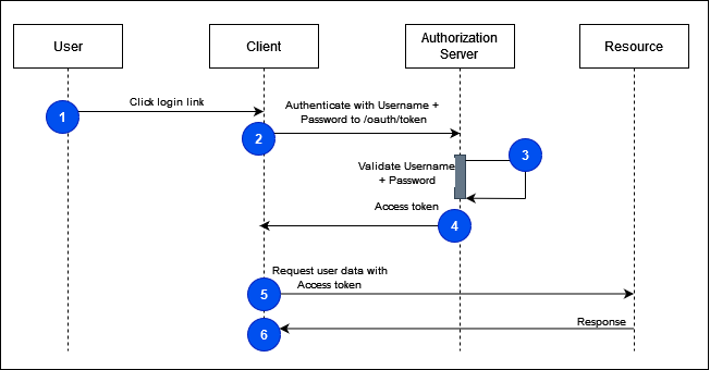 Resource owner password flow.drawio.png