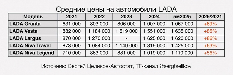 Lada Vesta за четыре года подорожала на 85%, а Lada Largus — на 86%, а «народная» Granta — на 69% - 2 Lada Vesta за четыре года подорожала на 85%, а Lada Largus — на 86%, а «народная» Granta — на 69%