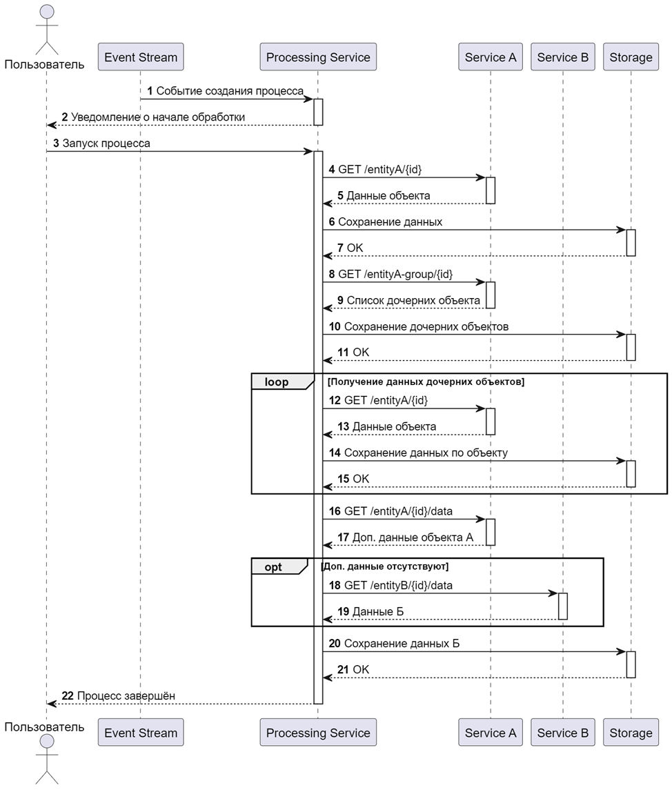 Диаграмма последовательности на практике в реальном кейсе - 10