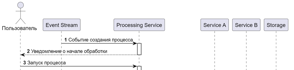 Диаграмма последовательности на практике в реальном кейсе - 4