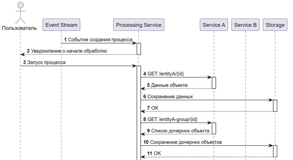 Диаграмма последовательности на практике в реальном кейсе - 6