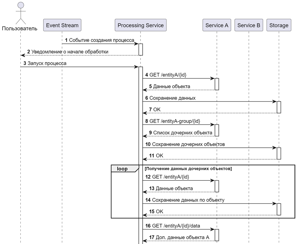Диаграмма последовательности на практике в реальном кейсе - 8