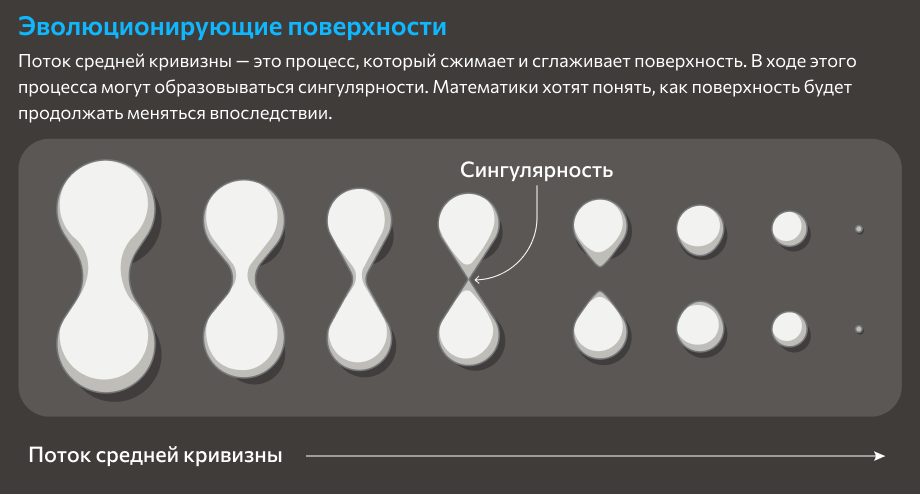 Новое доказательство позволило учёным без проблем анализировать эволюцию математических поверхностей - 5