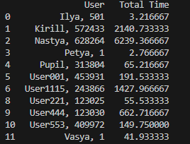 ДатаФрейм с общим временем, проведённым в системе